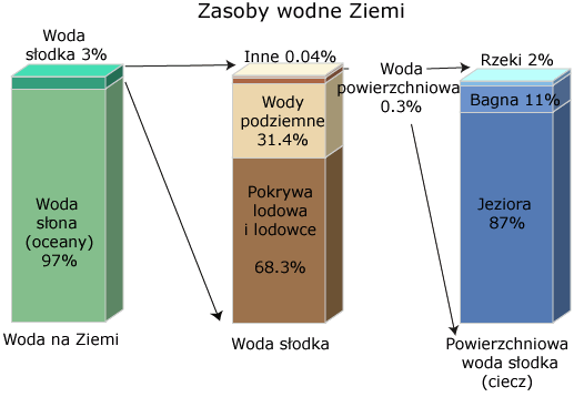 http://geografia_liceum.republika.pl/hydrosfera/zasobywody.gif